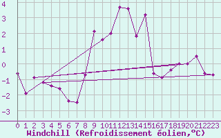 Courbe du refroidissement olien pour La Molina