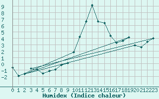 Courbe de l'humidex pour Pajares - Valgrande