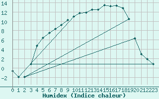 Courbe de l'humidex pour Latnivaara