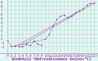 Courbe du refroidissement olien pour Wilhelminadorp Aws