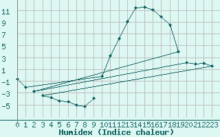 Courbe de l'humidex pour Die (26)