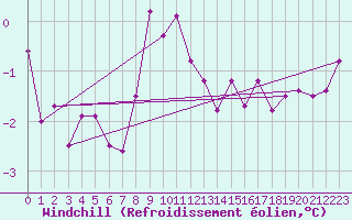 Courbe du refroidissement olien pour Paris Saint-Germain-des-Prs (75)