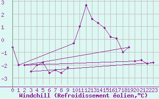 Courbe du refroidissement olien pour Bergn / Latsch