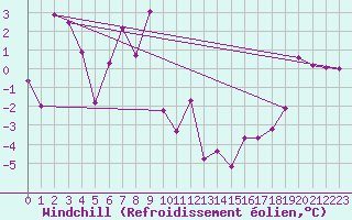 Courbe du refroidissement olien pour Aiguilles Rouges - Nivose (74)