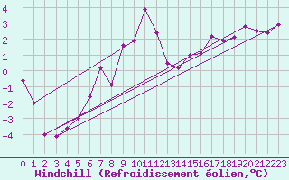 Courbe du refroidissement olien pour Usti Nad Labem