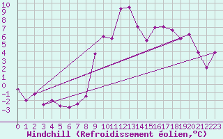 Courbe du refroidissement olien pour Col des Saisies (73)