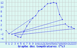 Courbe de tempratures pour Giswil