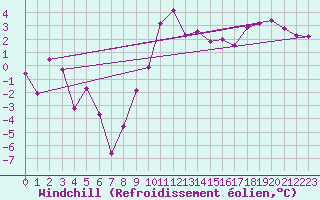 Courbe du refroidissement olien pour Saint-Michel-Mont-Mercure (85)