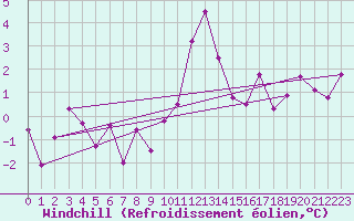 Courbe du refroidissement olien pour Obergurgl