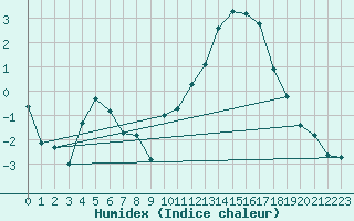 Courbe de l'humidex pour Saint-Martial-de-Vitaterne (17)