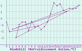 Courbe du refroidissement olien pour Trier-Petrisberg