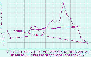 Courbe du refroidissement olien pour Besanon (25)