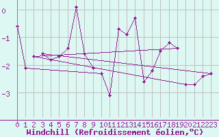 Courbe du refroidissement olien pour Capel Curig