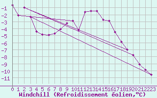 Courbe du refroidissement olien pour Kittila Kk