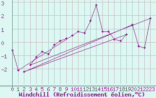 Courbe du refroidissement olien pour Guetsch