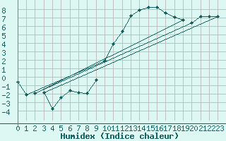 Courbe de l'humidex pour Boulaide (Lux)