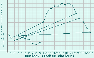 Courbe de l'humidex pour Abbeville - Hpital (80)