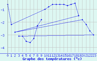 Courbe de tempratures pour Bagaskar