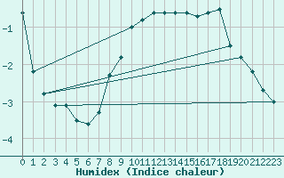 Courbe de l'humidex pour Bagaskar