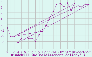 Courbe du refroidissement olien pour Hereford/Credenhill