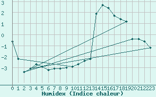 Courbe de l'humidex pour La Beaume (05)