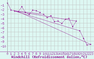 Courbe du refroidissement olien pour Pasvik