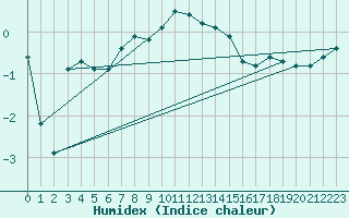 Courbe de l'humidex pour Christnach (Lu)