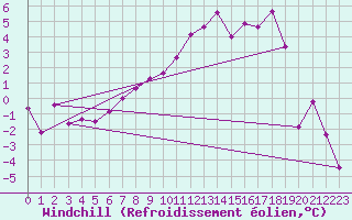 Courbe du refroidissement olien pour Robbia