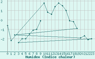 Courbe de l'humidex pour Muehldorf