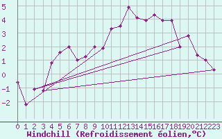 Courbe du refroidissement olien pour Kunda