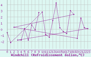 Courbe du refroidissement olien pour Couvercle-Nivose (74)