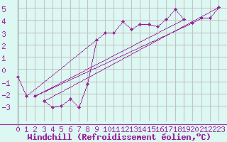 Courbe du refroidissement olien pour Strathallan