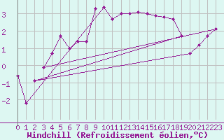 Courbe du refroidissement olien pour Hultsfred Swedish Air Force Base