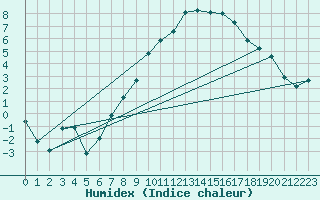 Courbe de l'humidex pour Muehlacker