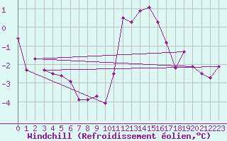 Courbe du refroidissement olien pour Milford Haven