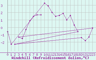 Courbe du refroidissement olien pour Harstad