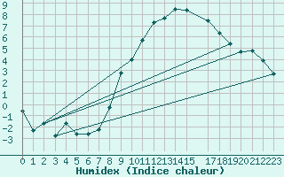Courbe de l'humidex pour Stuttgart / Schnarrenberg