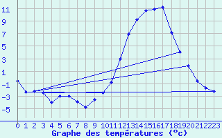 Courbe de tempratures pour Mont-de-Marsan (40)