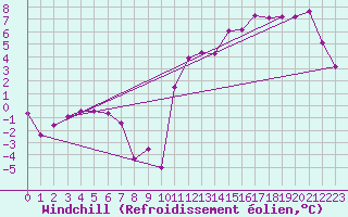 Courbe du refroidissement olien pour Parrsboro