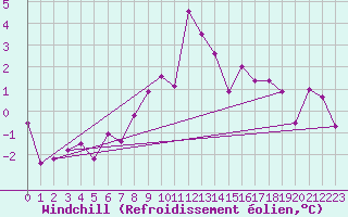 Courbe du refroidissement olien pour Les Charbonnires (Sw)