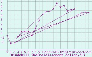 Courbe du refroidissement olien pour Brion (38)