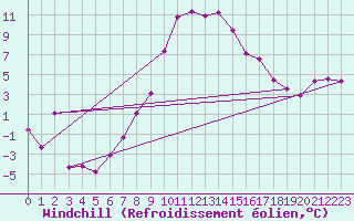 Courbe du refroidissement olien pour Zlatibor