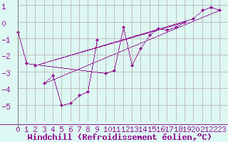 Courbe du refroidissement olien pour Usti Nad Labem