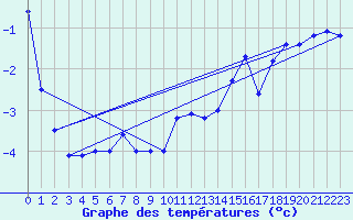 Courbe de tempratures pour Vanscoy Upper-Air, Sask