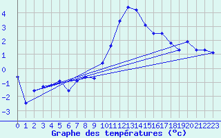 Courbe de tempratures pour Disentis