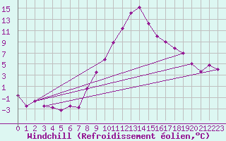 Courbe du refroidissement olien pour C. Budejovice-Roznov