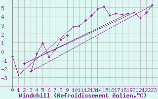Courbe du refroidissement olien pour Boulmer