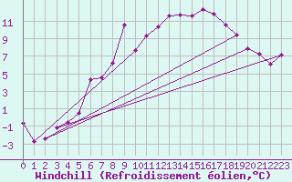 Courbe du refroidissement olien pour Wernigerode