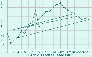 Courbe de l'humidex pour Bisoca