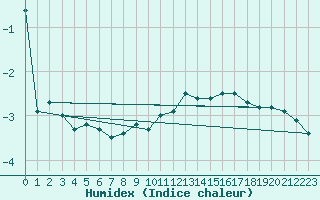 Courbe de l'humidex pour Laegern